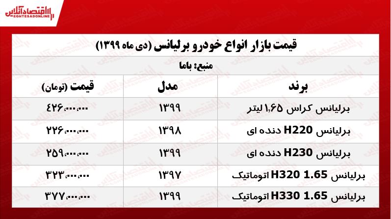 قیمتانواعبرلیانس 1
