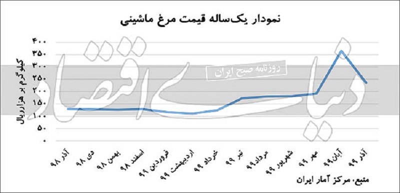 مرغ