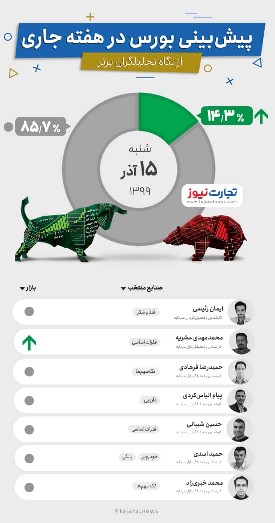 پیش بینی بورس هفته 14 آذر