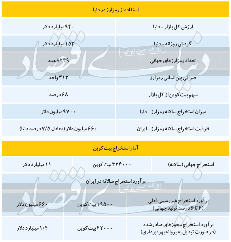 آمار استخراج بیت کوین در مزارع بیت‌کوین