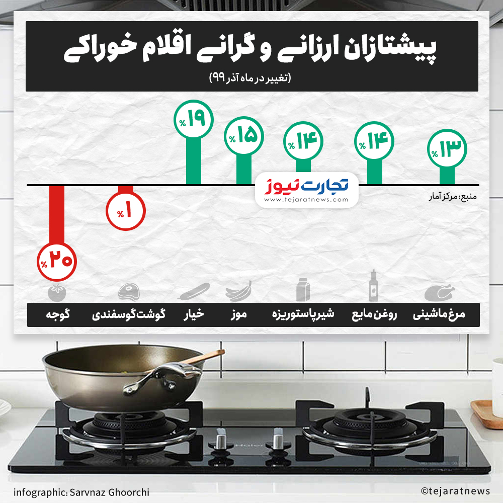 آذر 99 پیشتازان گرانی و ارزانی اقلام خوراکی