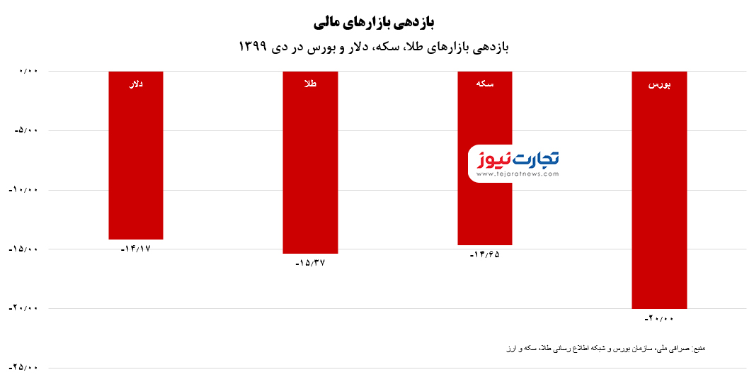 بازدهی دی با لوگو