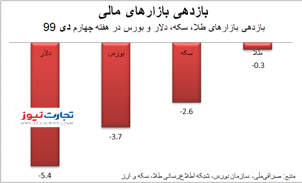 بازدهی هفته آخر دی