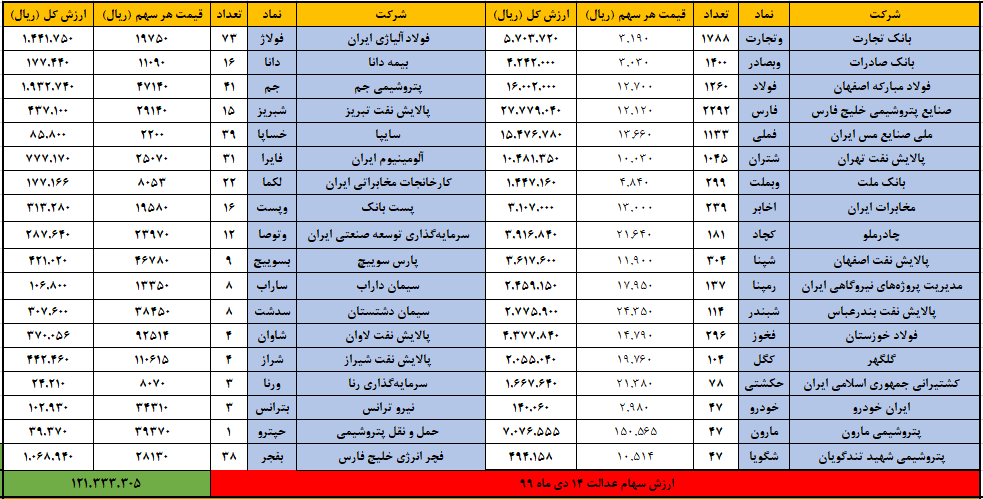 سهام عدالت 14 دی ماه