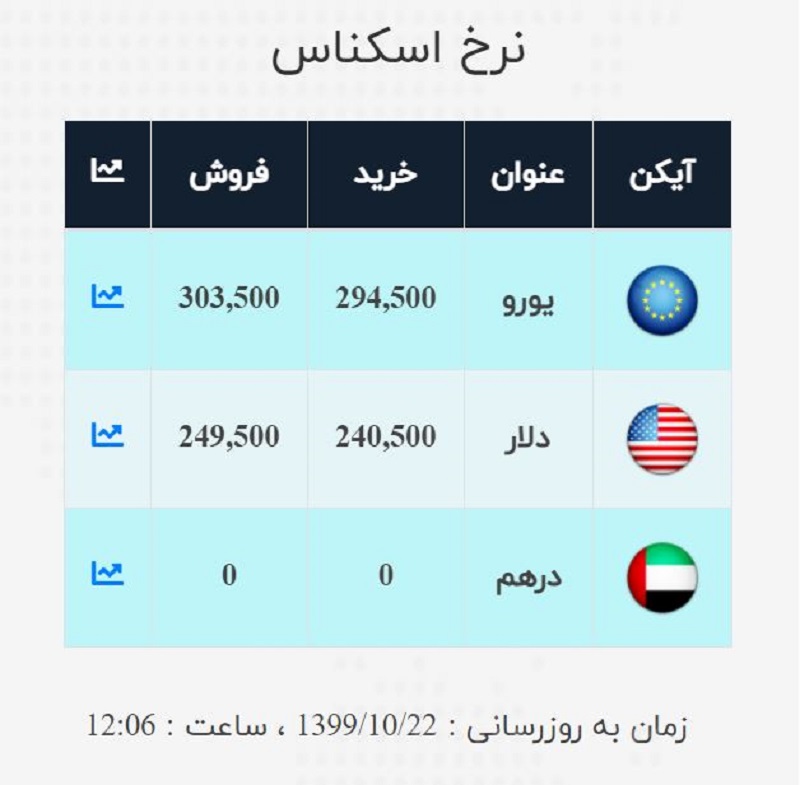 صرافی ملی 22 دی 2