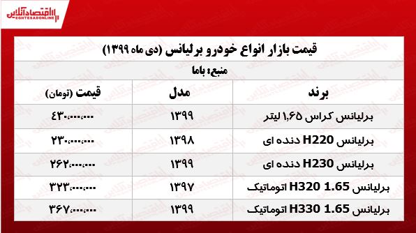 قیمتانواعبرلیانس