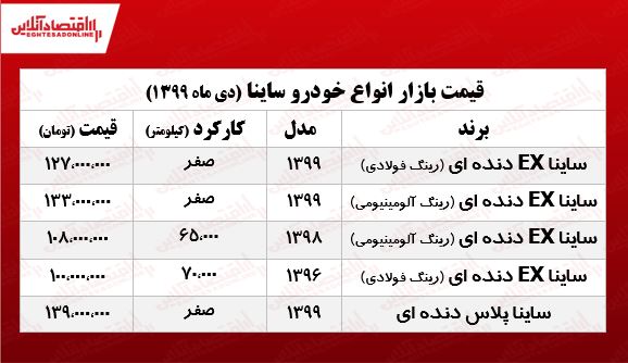 قیمتانواعساینا