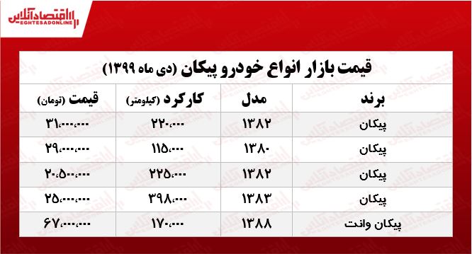 قیمتنواعپیکان