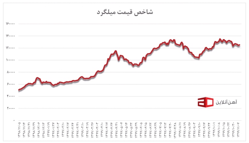 شاخص قیمت میلگرد از بهمن ۹۸ تا دی ۹۹