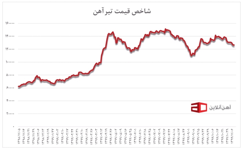 شاخص قیمت تیرآهن از بهمن ۹۸ تا دی ۹۹