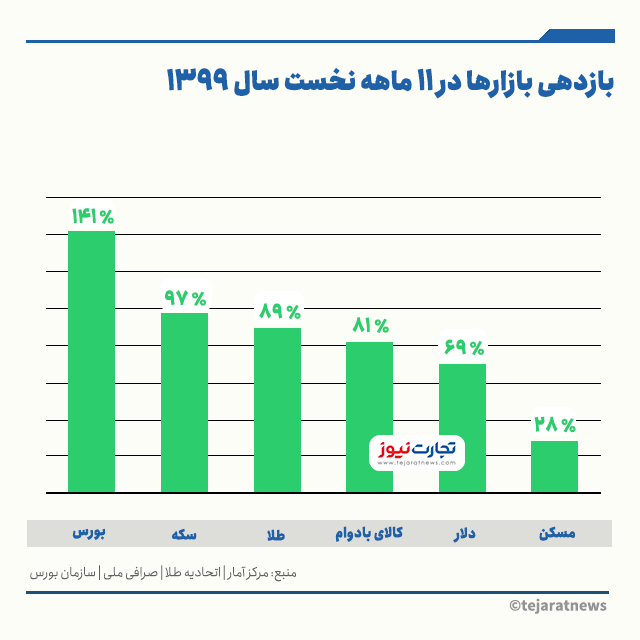 بازدهی 11 ماهه 1