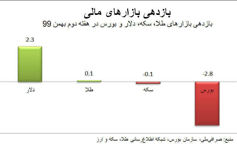 بازدهی بهمن