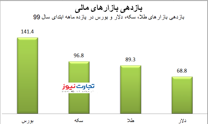 بازدهی کوفتی