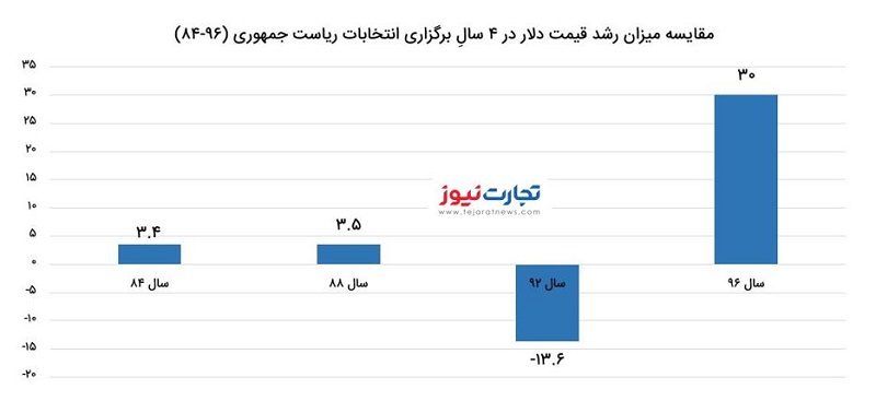 دلار انتخابات