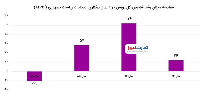 رشد بورس