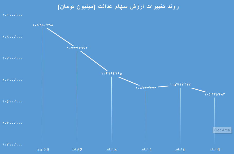 سهام 7 اسفند