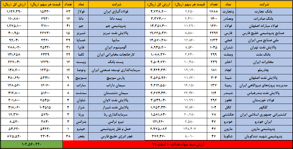 سهام عدالت 10 اسفند 1