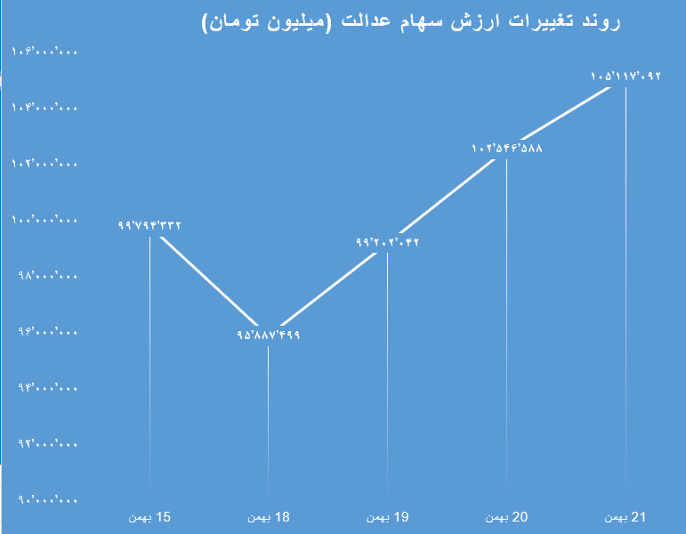 سهام عدالت 23 بهمن 2