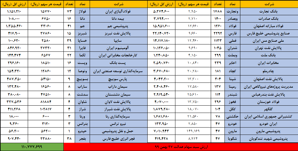 سهام عدالت 27 بهمن