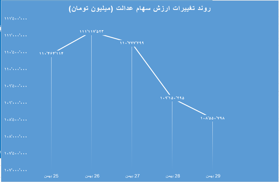 سهام عدالت 30 بهمن