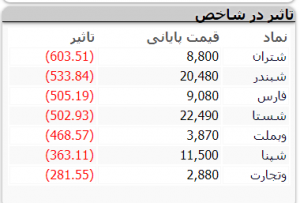 شروع بازار 15 بهمن