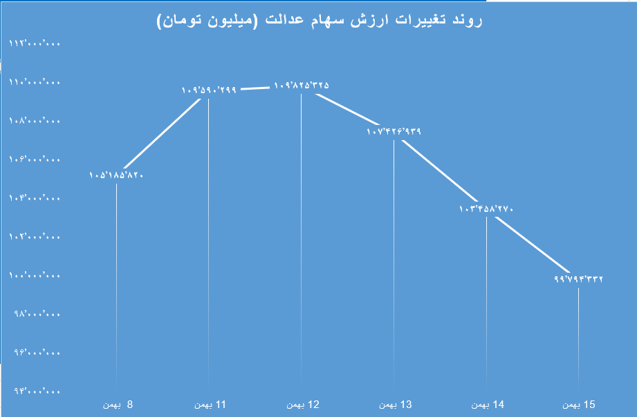 عملکرد سهام عدالت 16 بهمن