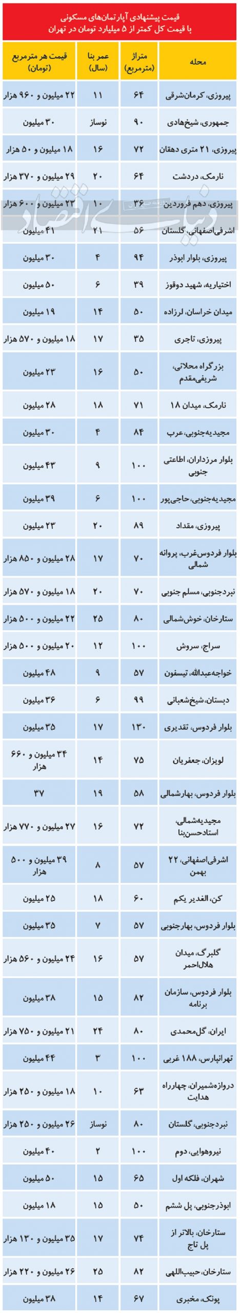 قیمت خانه 5 میلیارد scaled