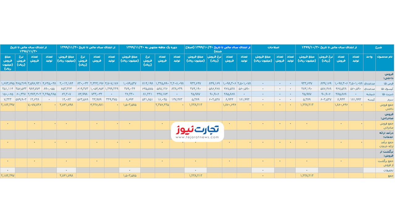 گزارش عملکرد عبیدی