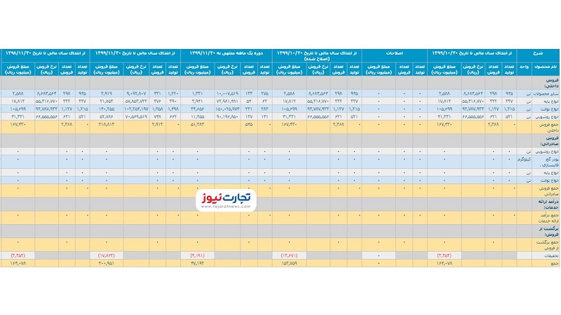 گزارش عملکرد کسرام