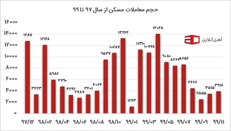 نمودار آمار معاملات مسکن از سال 97 تا 99