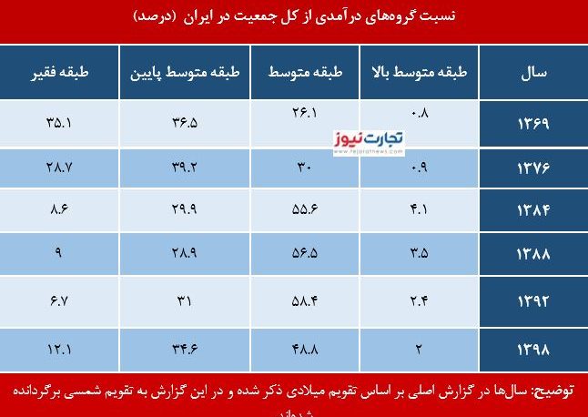 ۸ میلیون نفر به طبقه فقیر ایران اضافه شد / تحریم‌ها اقتصاد کدام طبقه را بهتر کرد؟