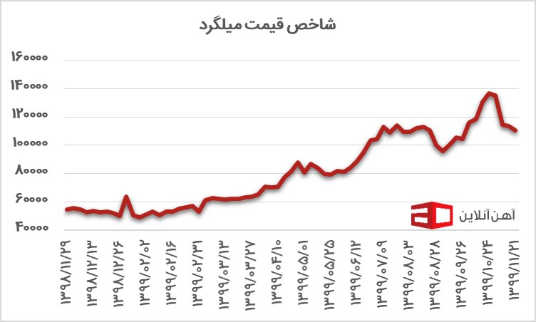 نمودار قیمت میلگرد در سال 98 و 99