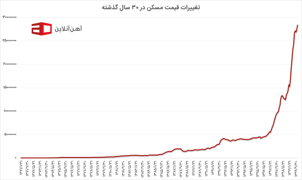 نمودار تغییرات قیمت مسکن در 30 سال گذشته