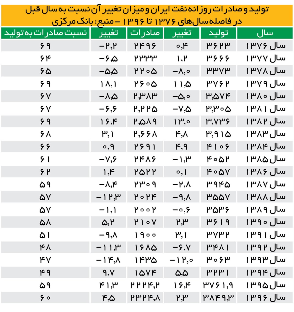 منبع جدول: روزنامه همشهری