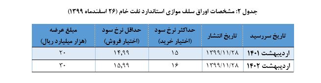 جدول دو اوراق