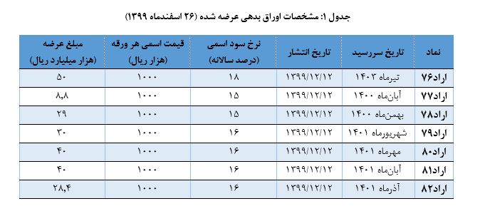 جدول یک اوراق بدهی 1