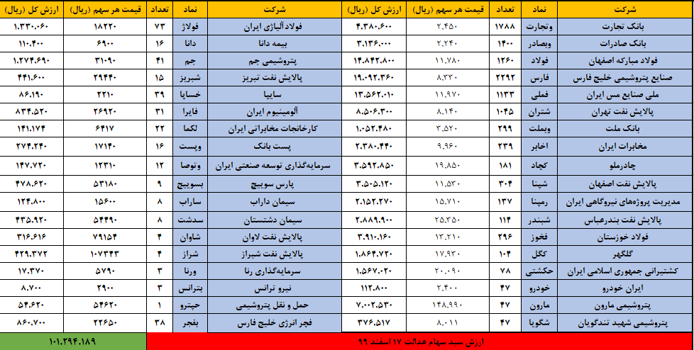 سهام عدالت 17 اسفند