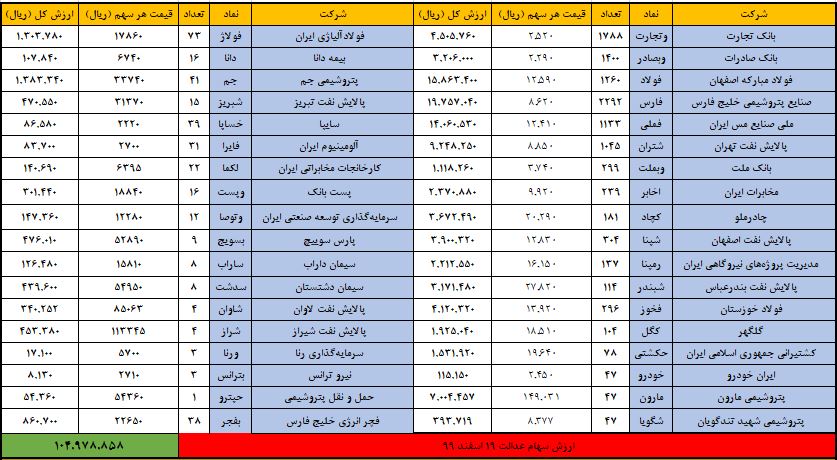 سهام عدالت 19 اسفند