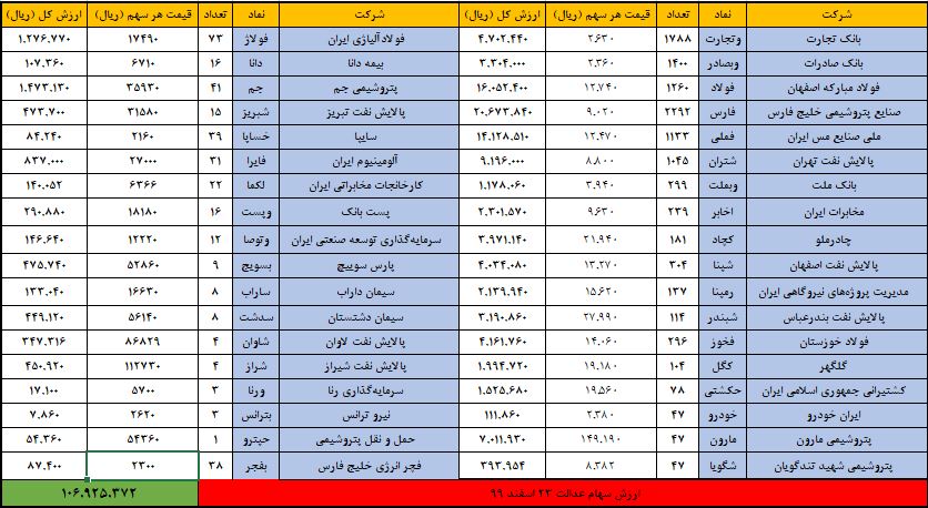 سهام عدالت 23 اسفند