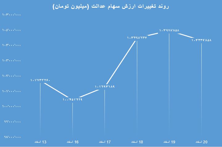 سهام عدالت هفته سوم اسفند