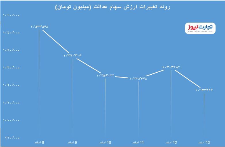 سهام عدالت