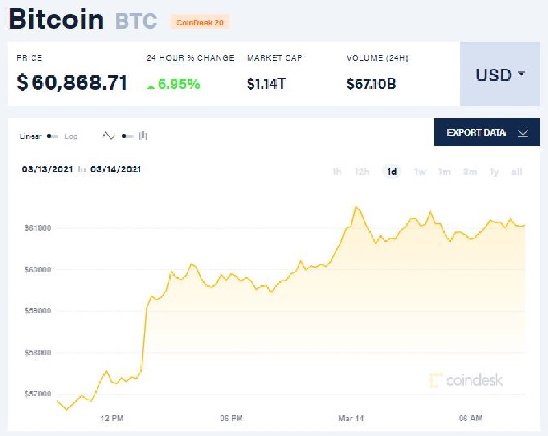 قیمت بیت کوین