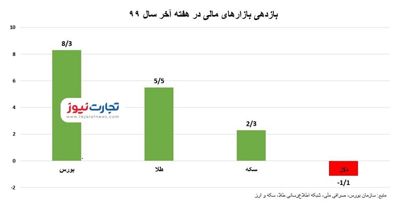 هفته پایانی