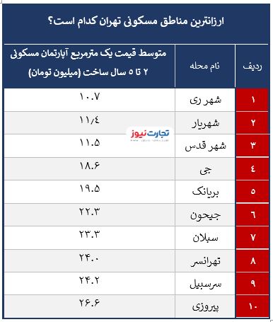 ارزانترین