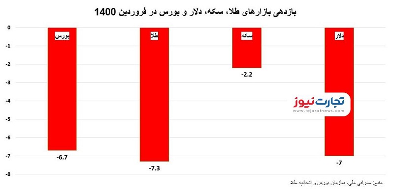 بازدهی 1