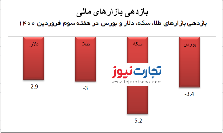 بازدهی 1400