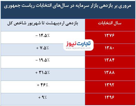 بازدهی بورس