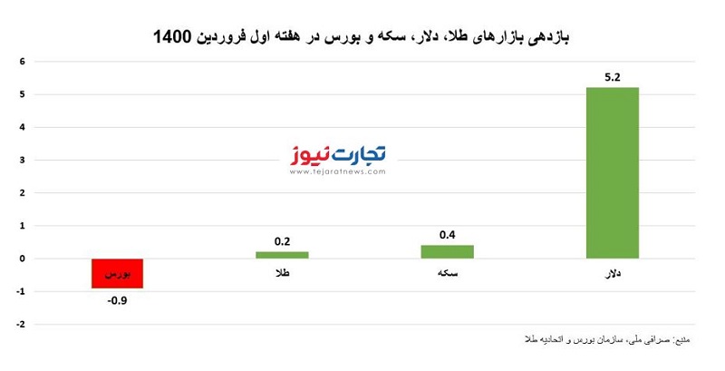 بازدهی