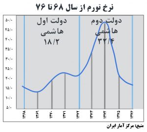 تورم 68 تا 76 2