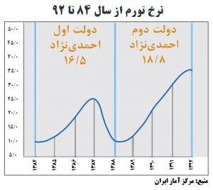 تورم 84 تا 92